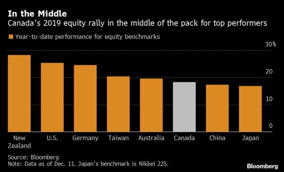 Canada Is Sitting Pretty for 2020 as Value Stocks Outpace Growth