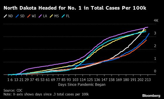 Midwestern States Surge Toward Top of All-Time U.S. Covid Cases