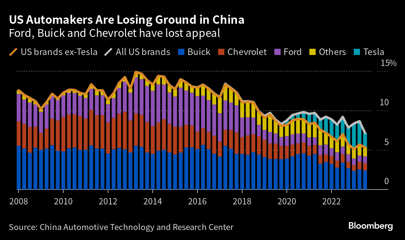 China's Homegrown Automakers Rise to Dominate Domestic Market - Bloomberg