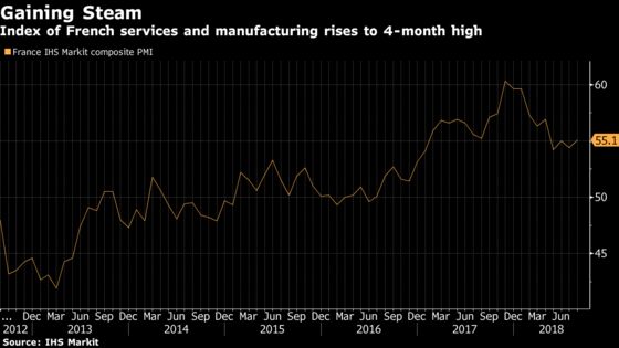 French Output Picks Up on Boost From Exports, Domestic Demand