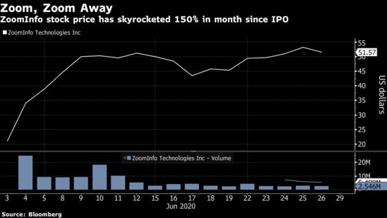 ZoomInfo Analysts Spar Over Valuation After Nearly 150% Surge