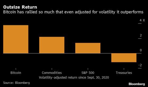 Bitcoin Rally Was So Huge It Was Worth the Risk-Adjusted Twists