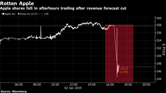 U.S. Futures Fall as Apple's Warning Put Bears Back in Control