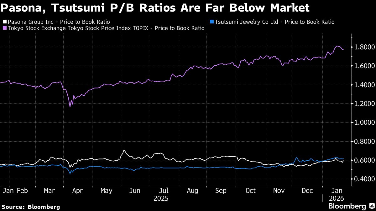 Activist Says Japanese Founding Families Failing to Boost Shares