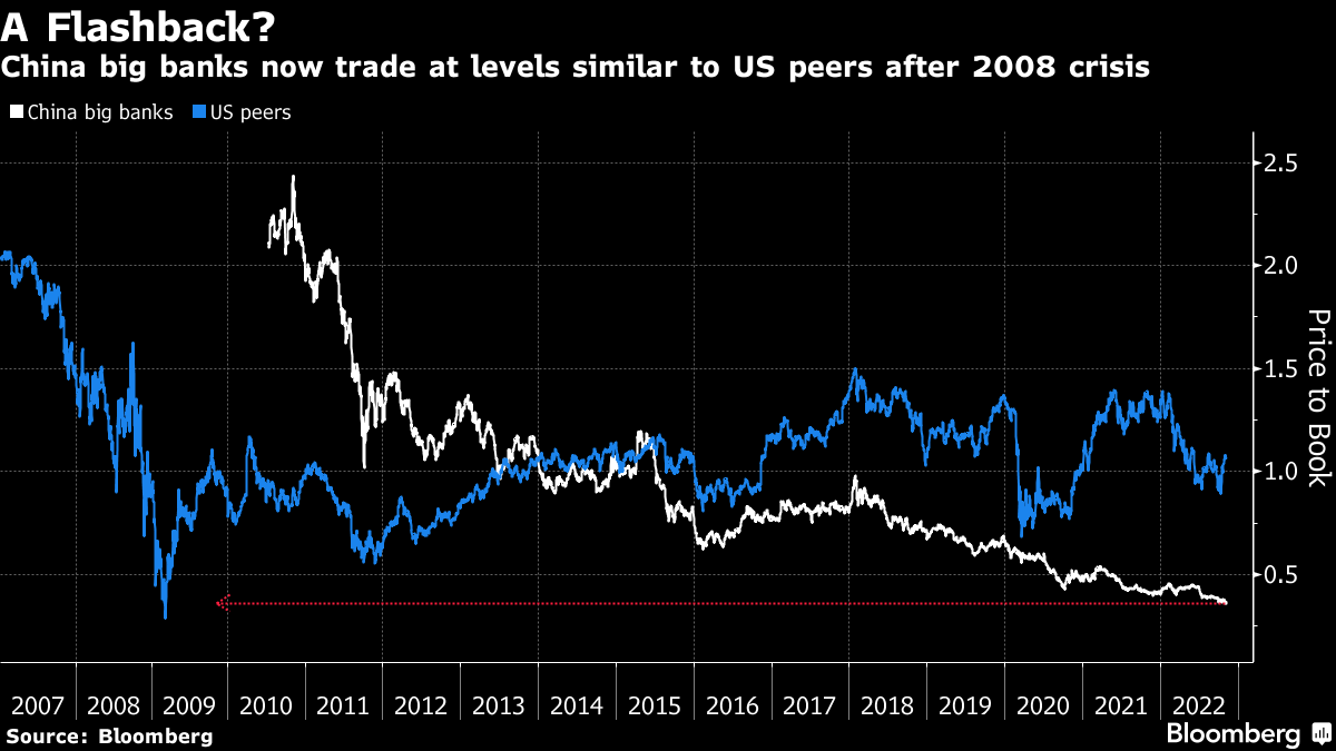 中国の銀行大手の評価低迷、2008年の金融危機時の米銀並みに - Bloomberg