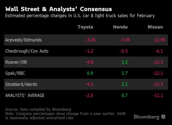 Fleets Continue to Prop Up U.S. Auto Sales Numbers