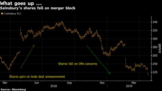 Here's What Analysts Are Saying About Sainsbury's Deal Collapse