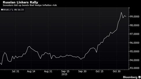 Investors bid up bonds that hedge inflation risk
