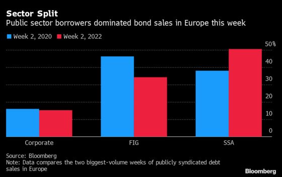 Europe’s Bond Sales Just Set a New Record