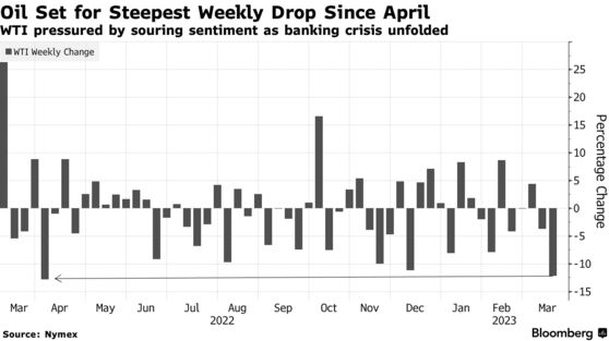 Oil Set for Steepest Weekly Drop Since April | WTI pressured by souring sentiment as banking crisis unfolded