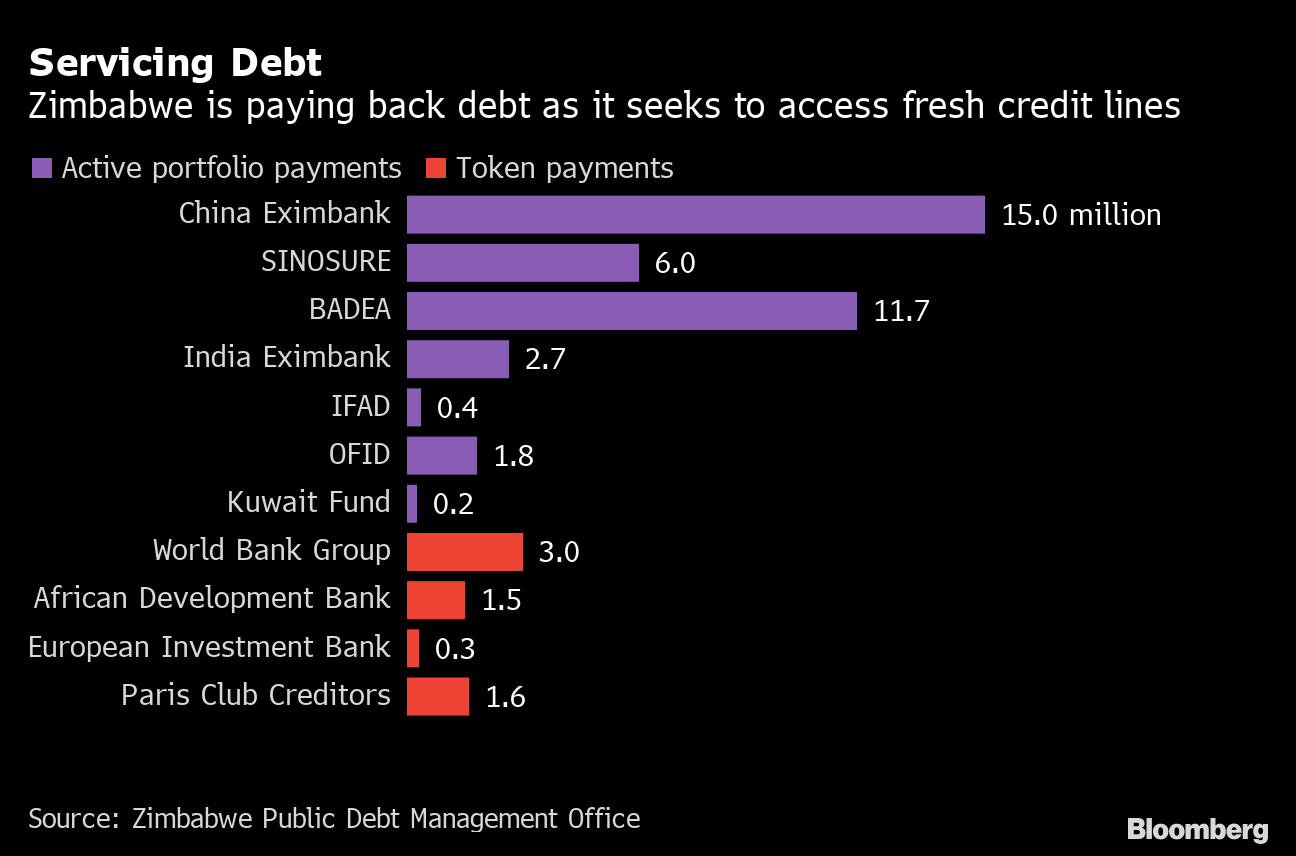 Zimbabwe Doubles Spending, Targets GDP Growth of 5.5% in 2022. www.theexchange.africa