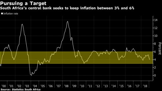 South Africa Central Bank Seeks Consistently Lower Inflation