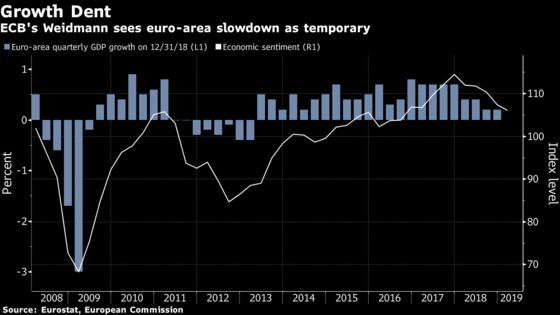 Weidmann Says Market View on ECB Rates Plausible Amid Weak Data