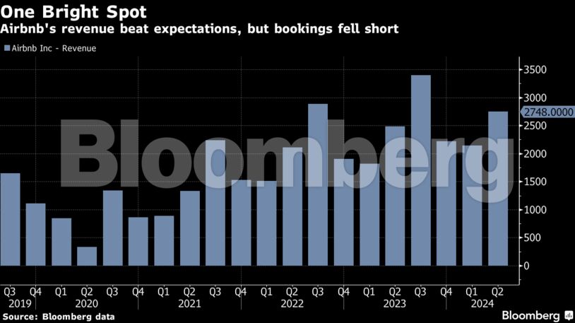 One Bright Spot | Airbnb's revenue beat expectations, but bookings fell short