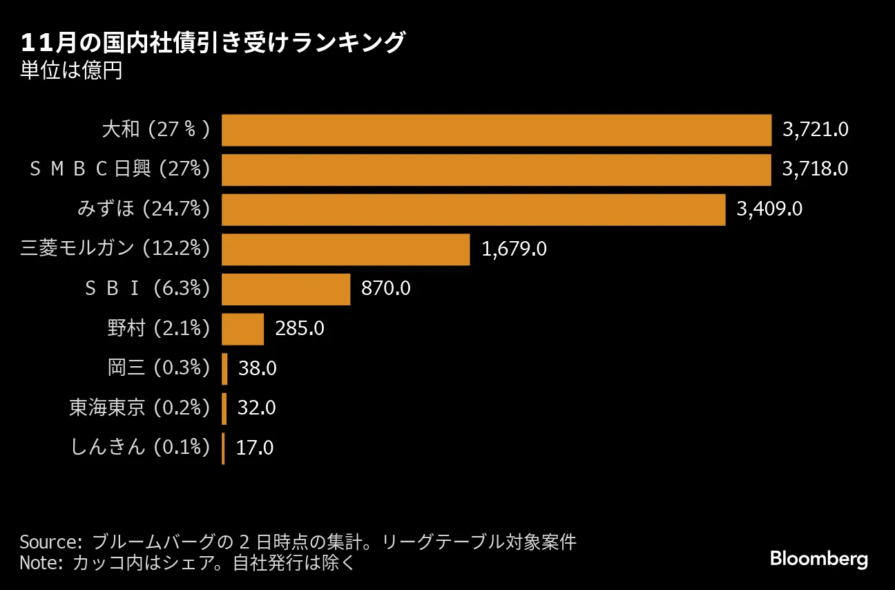 野村の社債引き受け、上位５社から５年ぶり陥落－法令違反の余波続く - Bloomberg