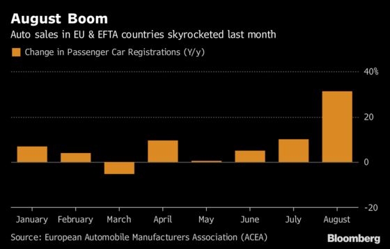 Europe's August Car Sales Surge Ahead of New Emissions Tests