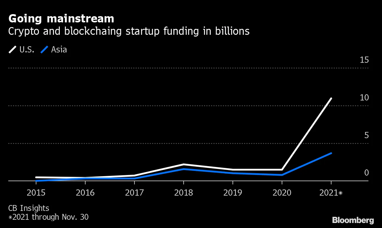 Crypto Startups Get Record Funding—But Not In China - Bloomberg
