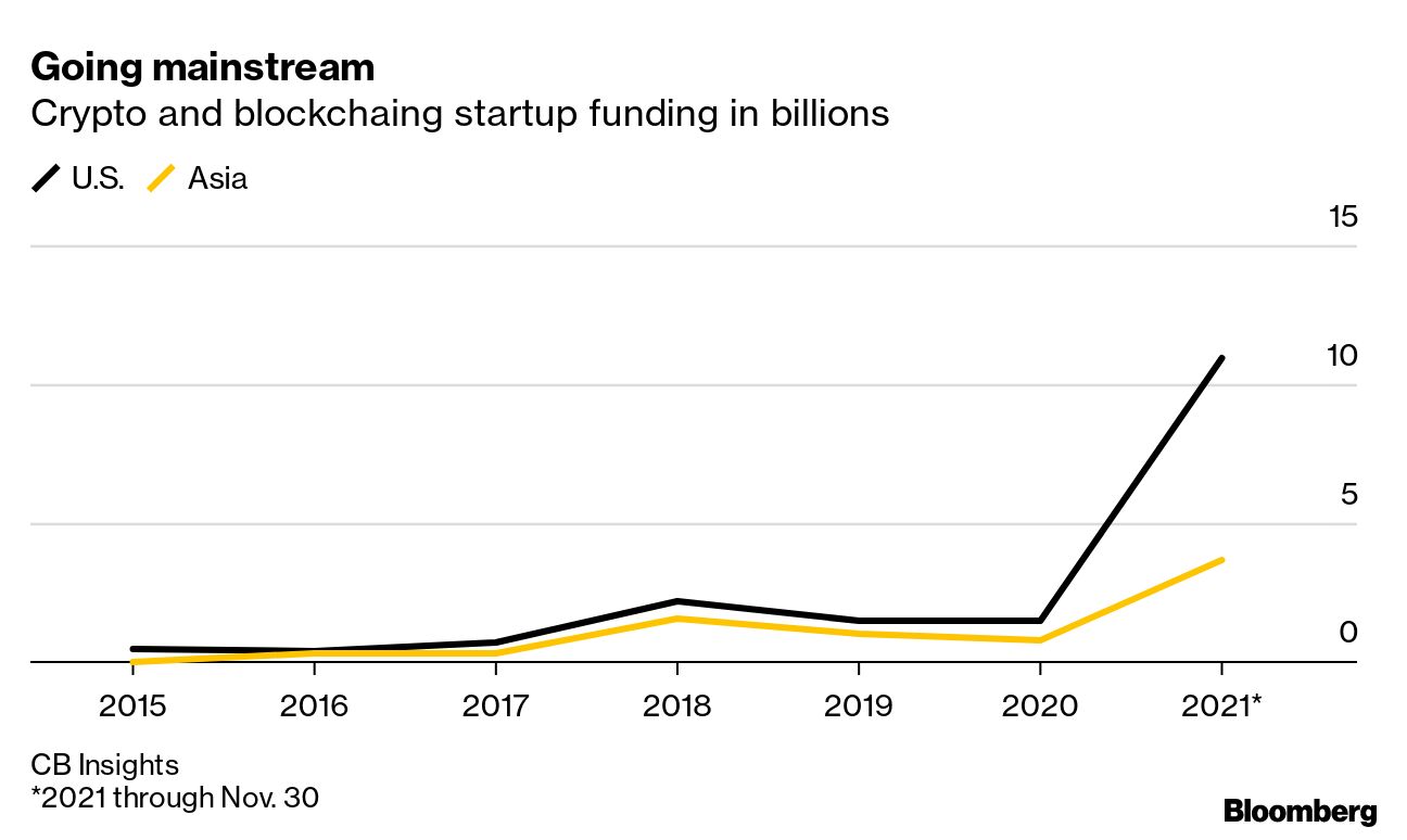 Crypto Startups Get Record Funding—But Not In China - Bloomberg