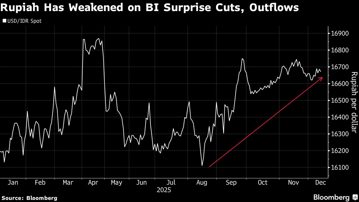 Foreign Outflows Challenge Indonesia’s Bond Market Standing