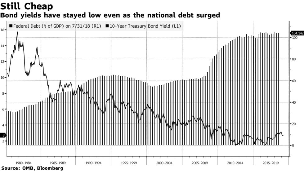 Bond yields have stayed low even as the national debt surged