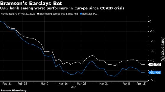 Barclays Top Investor Stops Short of Demanding CEO’s Ouster