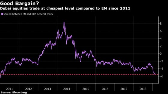 Cheapest Dubai Stocks in 8 Years Trigger Best Gain Since 2016