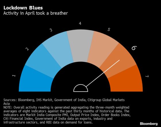 Local Lockdowns Temper India’s Economic Activity in April
