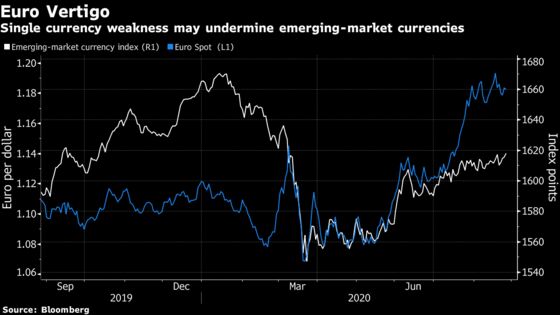 Four Charts Show Challenges to Rally in Emerging Currencies
