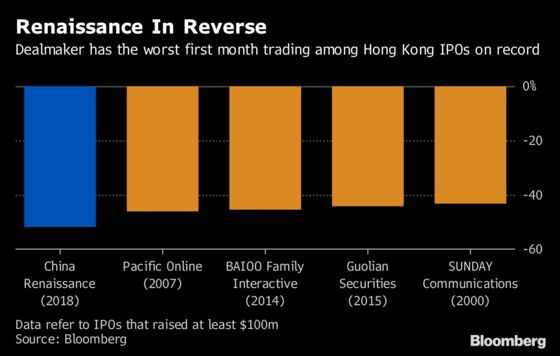 Dealmaker to Tech Stars Has Record Flop After Hong Kong IPO