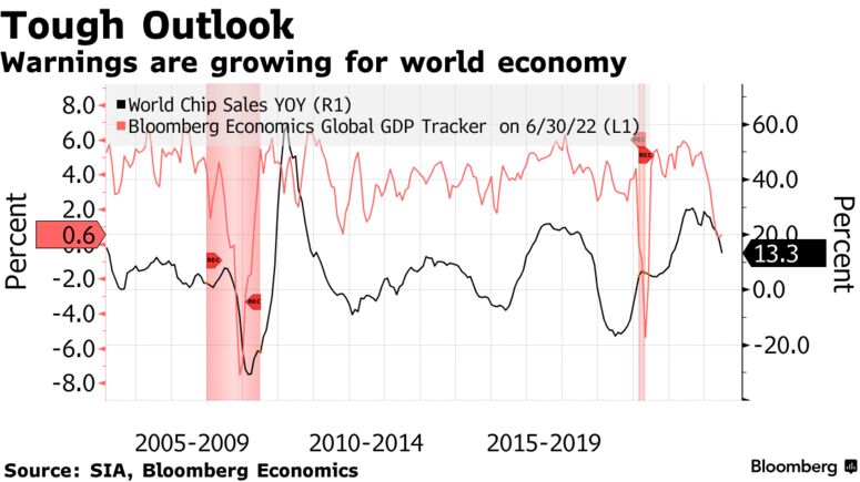 Warnings are growing for world economy