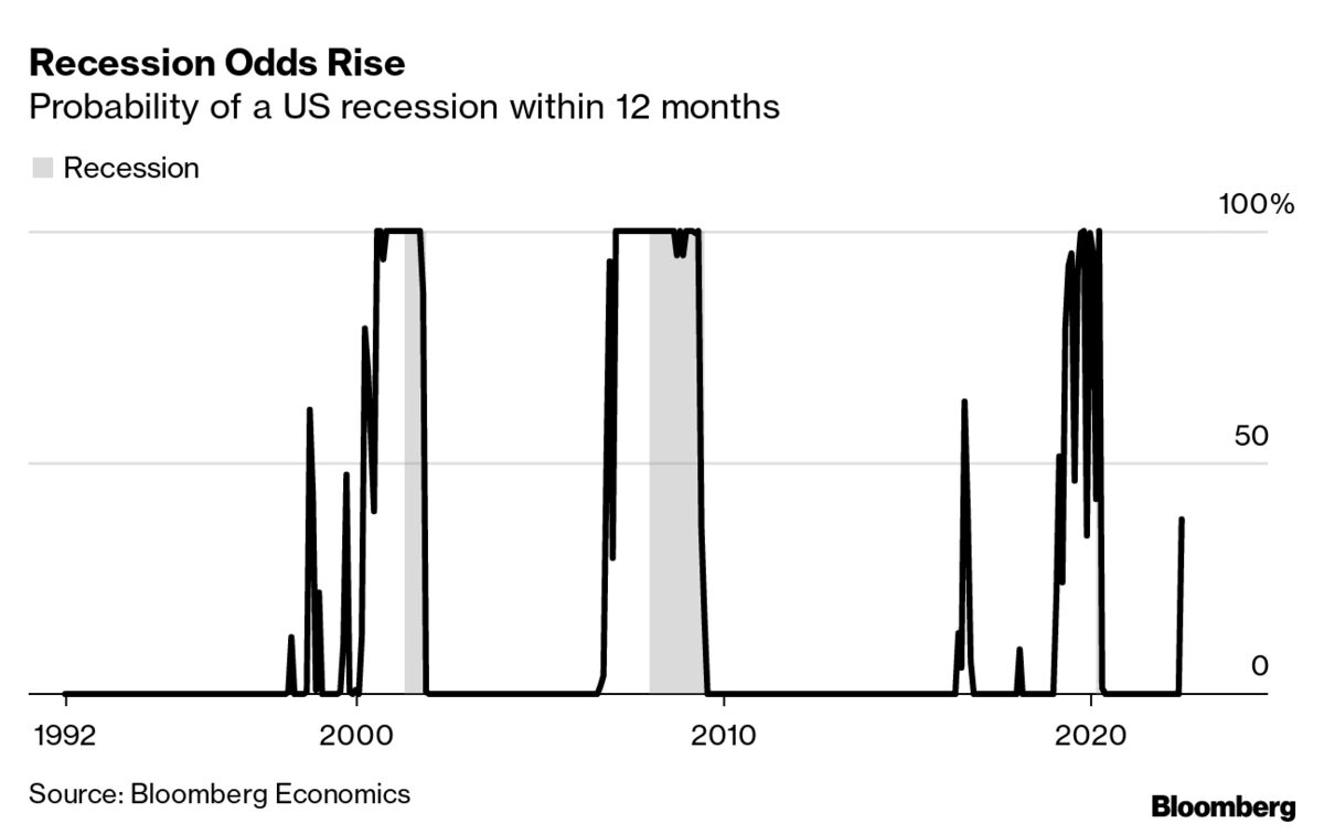 what-s-happening-in-the-world-economy-the-38-risk-of-a-us-recession