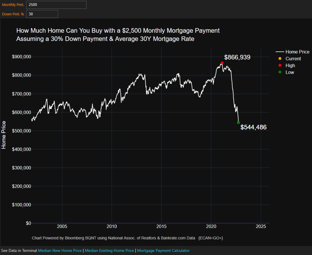 Canada Faces House-Price Pickle in Tighter-Mortgage Push - Bloomberg