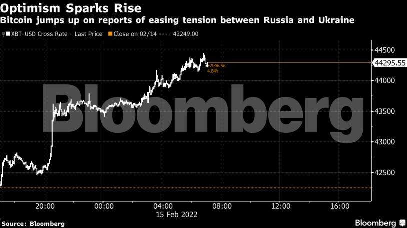 Bitcoin jumps up on reports of easing tension between Russia and Ukraine