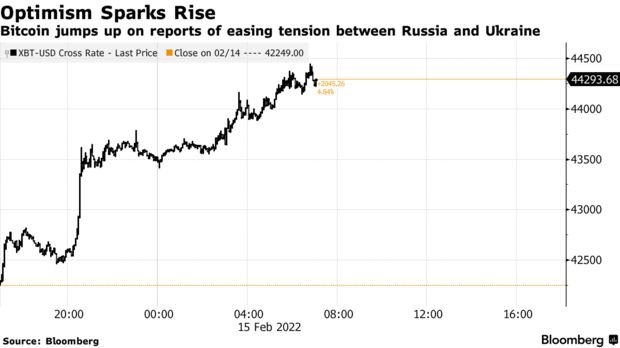 Bitcoin jumps up on reports of easing tension between russia and ukraine