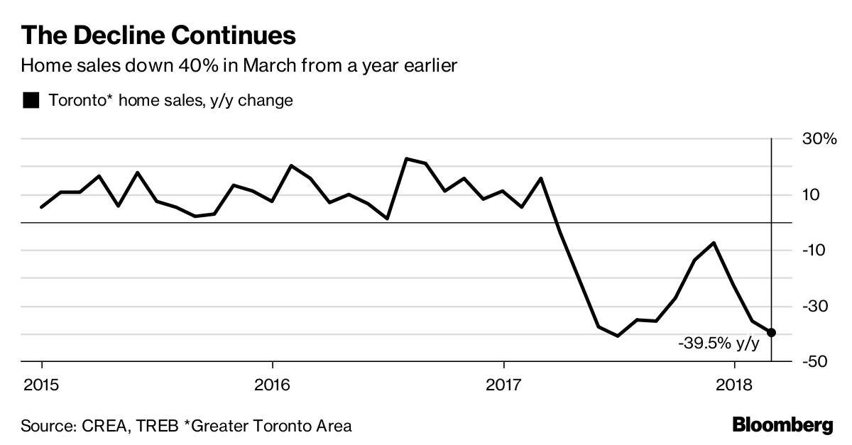 Toronto Luxury Home Sales Plunge 46 From Last Year’s High Bloomberg