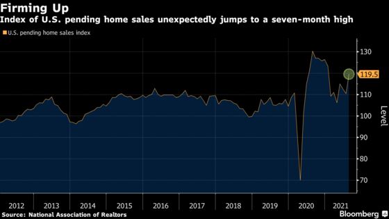 U.S. Pending Home Sales Rebound to a Seven-Month High in August