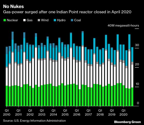 As Indian Point Goes Dark, New York Races to Swap Nuclear With Wind