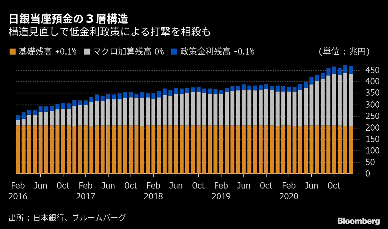 チャートで探る日銀点検 ｅｔｆ購入 ｙｃｃ マイナス金利が焦点 Bloomberg