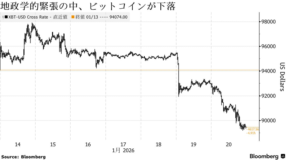 ビットコイン9万ドル割れ、1月9日以来－地政学的緊張でリスク回避 - Bloomberg