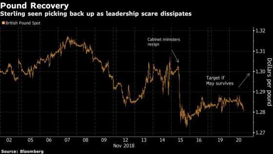 Some Analysts Expect the Pound to Hit $1.30 Again