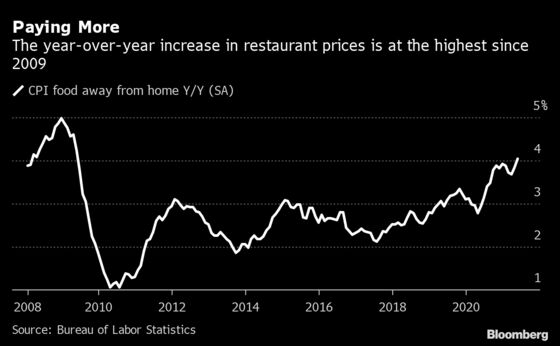 Inflation on the Menu as U.S. Restaurants Pass On Soaring Costs