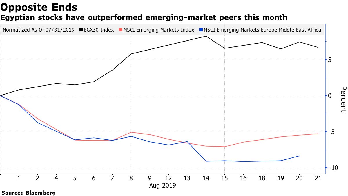 Egyptian stocks have outperformed emerging-market peers this month