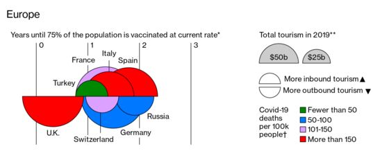 Global Tourism Looks Shaky With Herd Immunity a Distant Dream