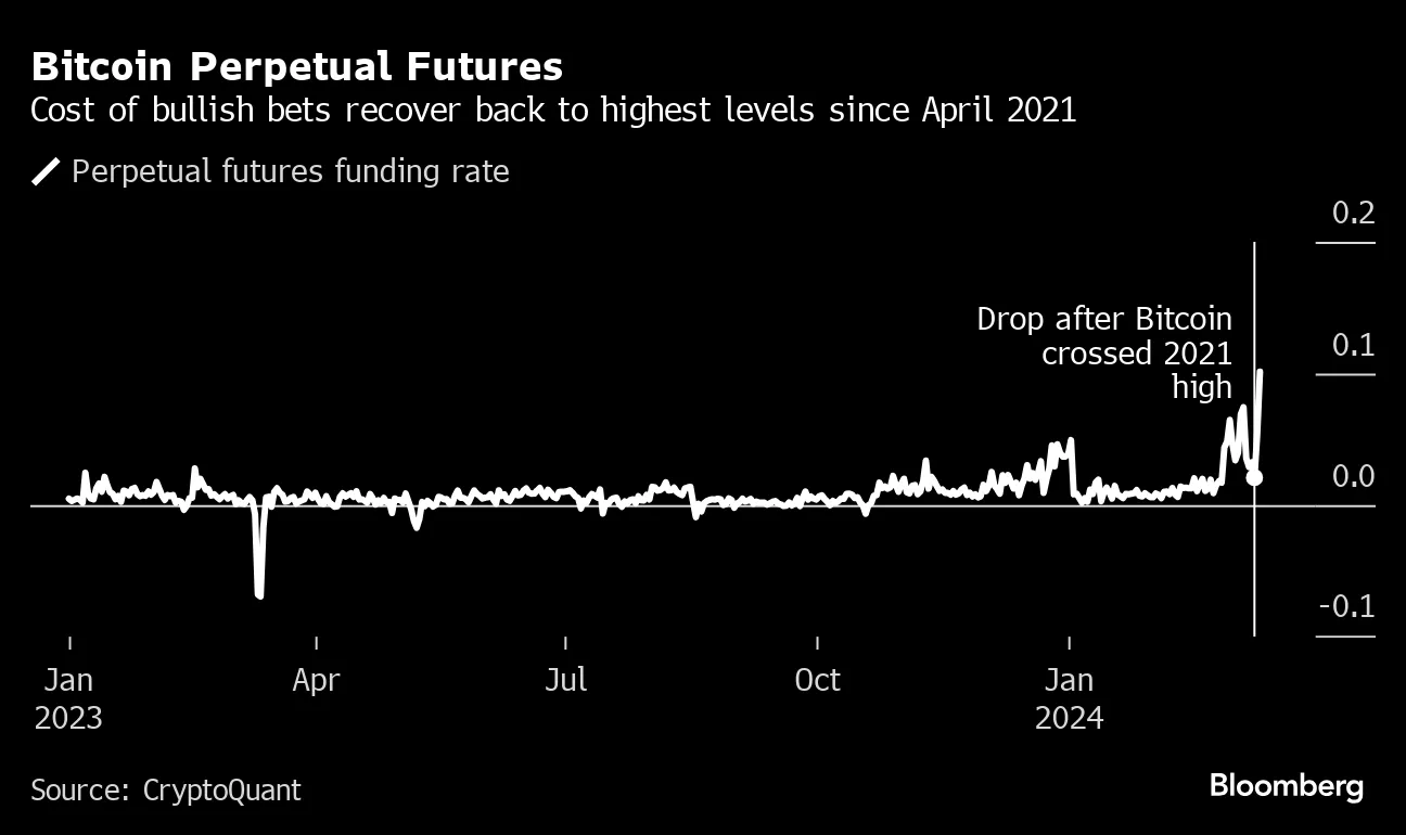 Bitcoin Tops $72,000 for the First Time as Rally Builds Steam - Bloomberg