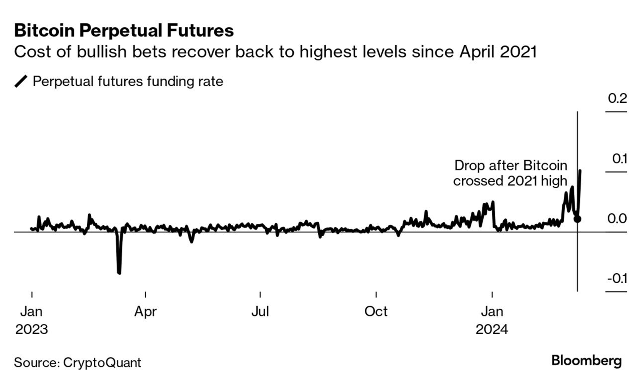 Bitcoin Tops $72,000 for the First Time as Rally Builds Steam - Bloomberg