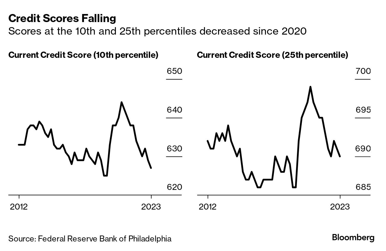 Credit-Card Delinquency Rates Were Worst on Record in Fed Study - Bloomberg