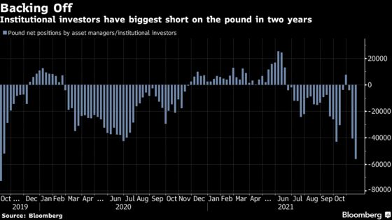 Investors Ditch the Pound as BOE Fuels Rate-Hike Uncertainty