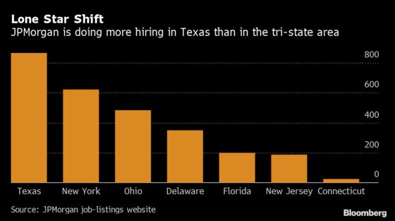 JPMorgan Weighs Shifting Thousands of Jobs Out of New York Area