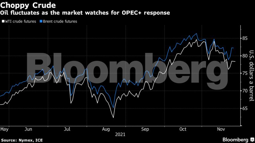 Oil fluctuates as the market watches for OPEC+ response