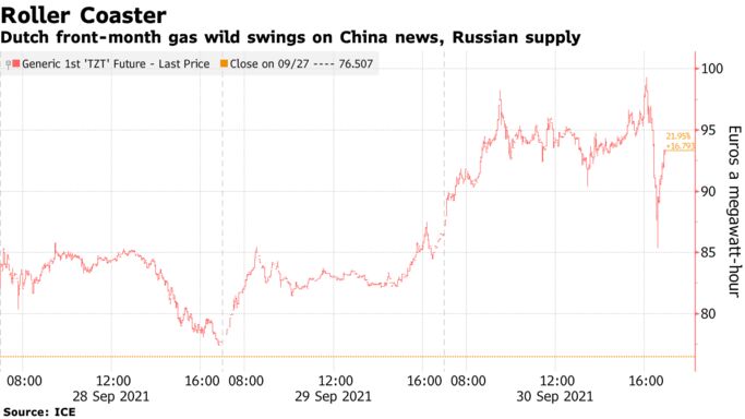 Dutch front-month gas wild swings on China news, Russian supply